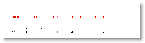 A toy floating point number system showing the spacing between numbers.