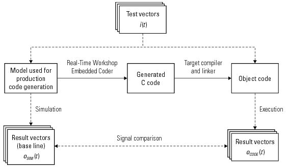 Equivalence testing of generated code using test vectors from the model.