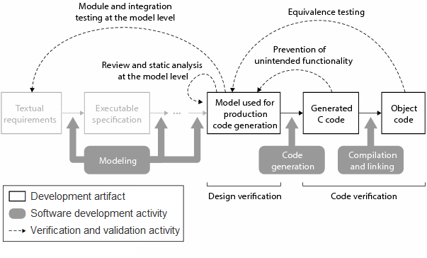 Workflow for verification and validation of application specific generated code.