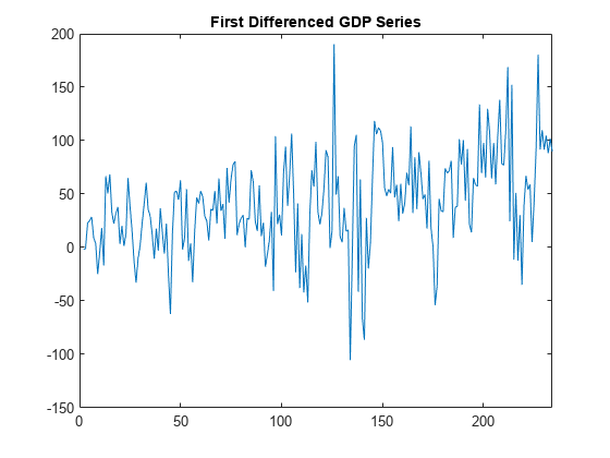 图中包含一个轴对象。标题为First differented GDP Series的轴对象包含一个类型为line的对象。
