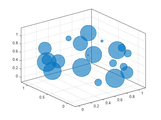 图包含一个坐标轴对象。坐标轴bubblechart类型的对象包含一个对象。