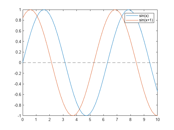 图包含一个坐标轴对象。坐标轴对象包含3线类型的对象,constantline。这些对象代表sin (x), sin (x + 1)。