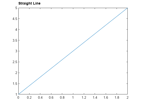 图包含一个坐标轴对象。标题为直线的坐标轴对象包含一个类型的对象。