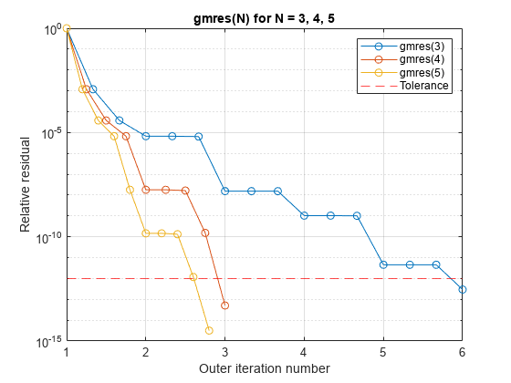 图中包含一个轴对象。标题为gmres(N) for N = 3,4,5的axes对象包含4个类型为line, constantline的对象。这些对象代表gmres(3)， gmres(4)， gmres(5)，公差。