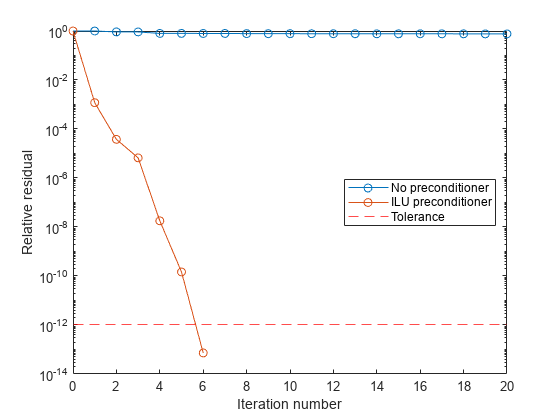 图中包含一个轴对象。axis对象包含3个类型为line、constantline的对象。这些对象表示无前置条件、ILU前置条件、容差。