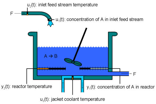 非线性模型预测控制的放热化学反应堆
