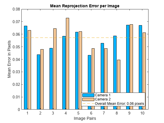 图中包含一个轴对象。标题为Mean Reprojection Error per Image的axis对象包含5个类型为bar, line的对象。这些对象代表相机1，相机2，总体平均误差:0.06像素。