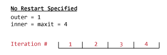 如果没有指定restart参数并且maxit的值为4，那么gmres总共执行4次迭代。