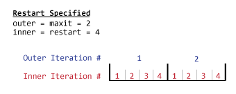 如果restart参数被指定为4,maxit参数被指定为2，那么gmres为每个外部迭代执行4个内部迭代，总共8个迭代。