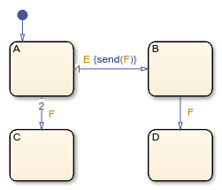 包含状态A、B、C和D的状态流图。