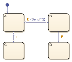 包含状态A、B、C和D的状态流图。