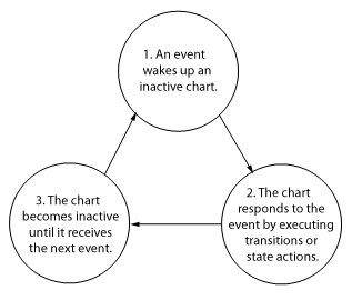 显示图表如何响应事件的流程图。