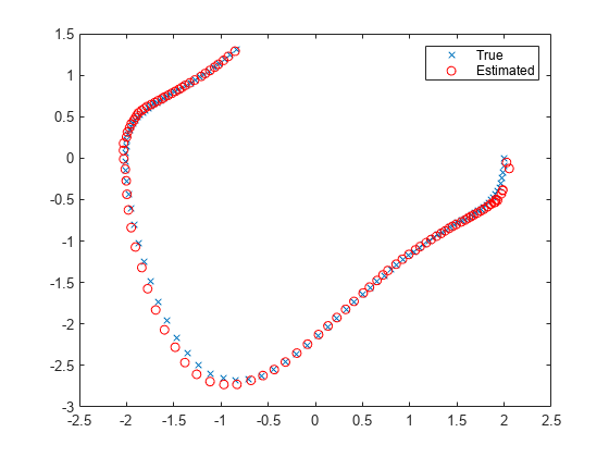 图包含一个轴对象。axes对象包含2个line类型的对象。其中一行或多条仅使用标记显示其值。这些对象表示True、Estimated。