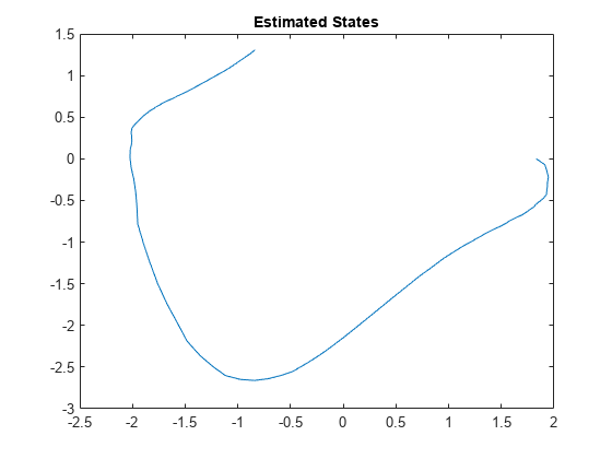 图包含一个轴对象。标题为Estimated States的axes对象包含一个类型为line的对象。