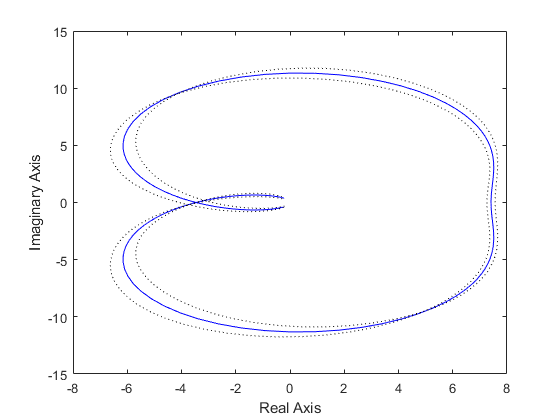 图包含一个坐标轴对象。坐标轴对象包含实轴,ylabel虚轴包含3线类型的对象。