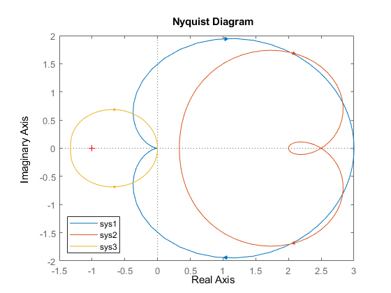 图包含一个坐标轴对象。坐标轴对象包含3线类型的对象。这些对象代表sys1, sys2 sys3。