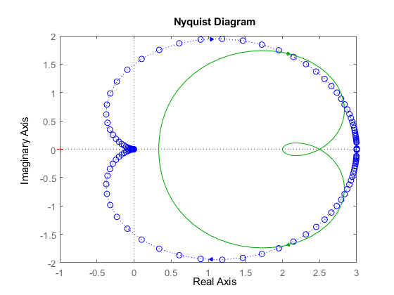 图包含一个坐标轴对象。坐标轴对象包含2线类型的对象。这些对象代表sys1 sys2。