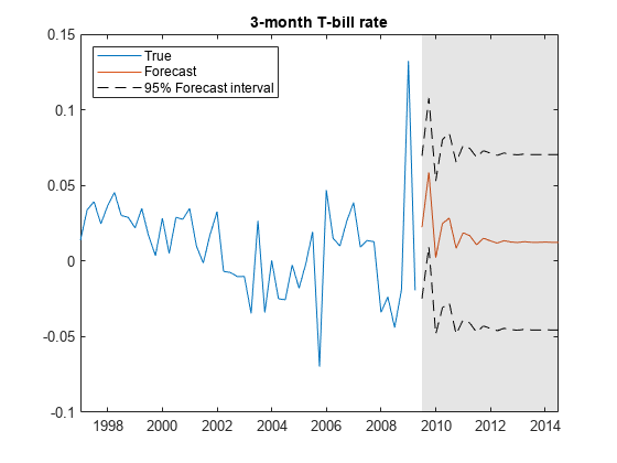 图包含一个坐标轴对象。标题为三个月期国库券us3mt = rr收益率的坐标轴对象包含5线类型的对象,补丁。这些对象代表真实,预测,95%的预测区间。