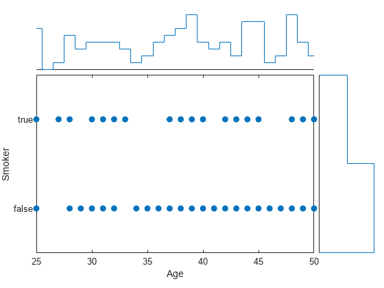 Figure contains an object of type scatterhistogram.