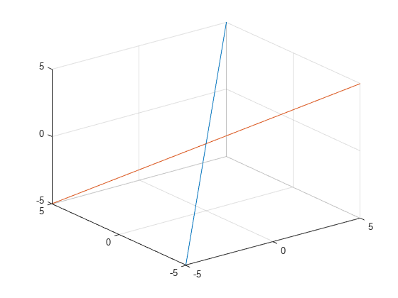 图包含一个坐标轴对象。坐标轴对象包含2 parameterizedfunctionline类型的对象。