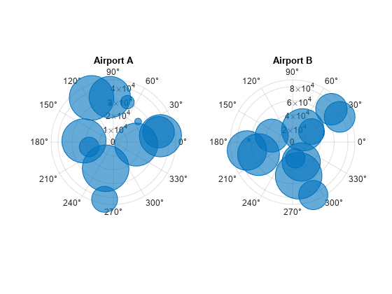 图包含2轴对象。Polaraxes对象1包含一个bubblechart类型的对象。Polaraxes对象2包含一个bubblechart类型的对象。