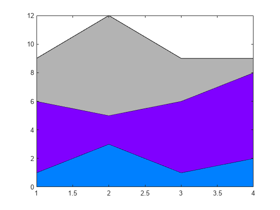 图包含一个坐标轴对象。坐标轴对象包含3区域类型的对象。