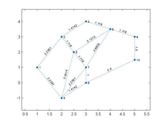 Figure包含axes对象。axes对象包含graphplot类型的对象。