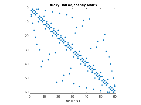 图中包含一个轴对象。标题为Bucky Ball邻接矩阵的轴对象包含一个类型为line的对象。