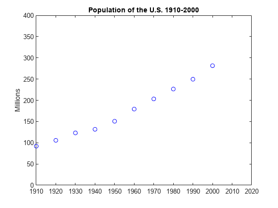 图包含一个坐标轴对象。坐标轴对象与标题美国1910 - 2000年,人口ylabel数百万包含一行对象显示它的值只使用标记。