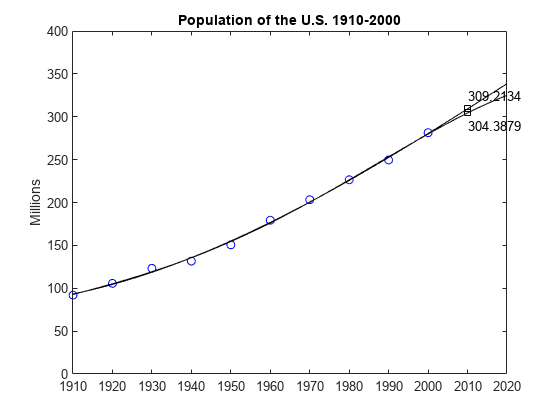 图包含一个坐标轴对象。坐标轴对象与标题美国1910 - 2000年,人口ylabel数百万包含7线类型的对象,文本。一个或多个行显示的值只使用标记