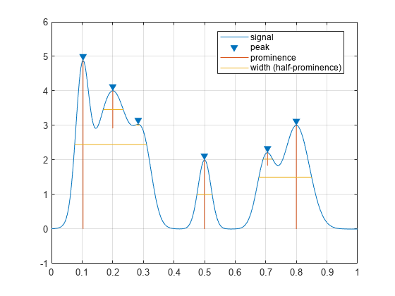 图包含一个坐标轴对象。坐标轴对象包含4线类型的对象。一个或多个行显示的值只使用这些对象标记代表信号,高峰,突出、宽度(half-prominence)。gydF4y2Ba