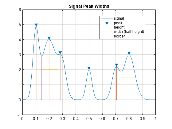 图包含一个坐标轴对象。坐标轴对象标题信号峰值宽度包含6行类型的对象。一个或多个行显示的值只使用这些对象标记代表信号,高峰,高度,宽度(半高),边界。gydF4y2Ba