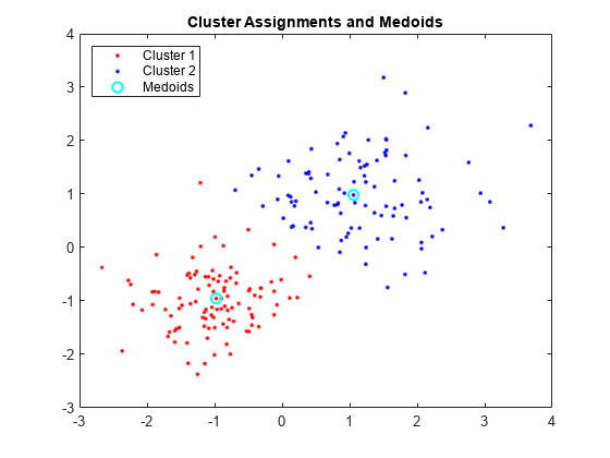 图包含一个坐标轴对象。坐标轴对象标题集群作业和Medoids包含3线类型的对象。一个或多个行显示的值只使用这些对象标记代表集群1,2 Medoids集群。