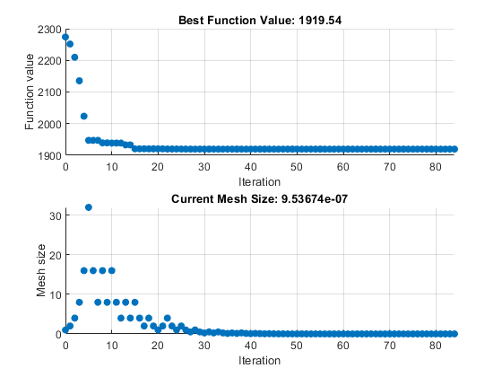 从图中可以看出，目标函数值随着迭代逐渐减小，直到1919年，网格尺寸最终减小到1e-6以下。