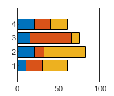 水平条形图，包含三组堆叠的条形图。x中的每个位置都有一个有三个不同颜色部分的条。