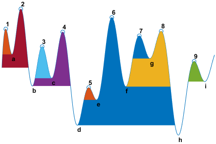 与九峰信号,从左到右编号1到9。每一对峰之间的山谷是标记从左到右的信件通过我。降低高度,山峰2,6、1、8、4,等于8,7,3、9和5。降低高度,一个山谷,g、c、f, b,我等于f e、d和h。这个信号峰值6声望最高,即使它是低于峰值2。gydF4y2Ba