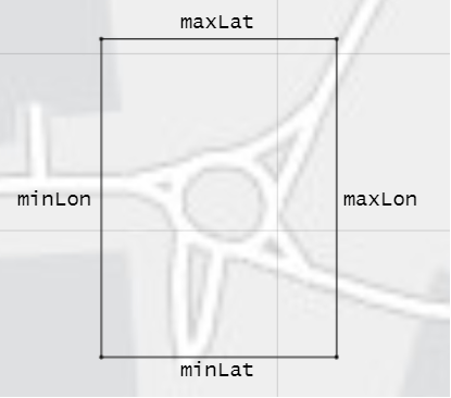 地图的一个十字路口一个矩形边界框。顺时针从顶部,侧面贴上maxLat, maxLon minLat, minLon。