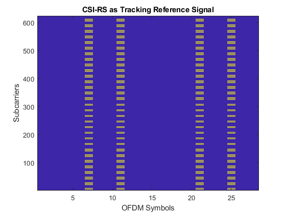 图包含轴。具有标题CSI-RS作为跟踪参考信号的轴包含类型图像的对象。