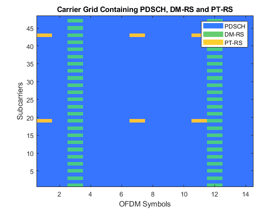 NR PDSCH资源分配及DM-RS和PT-RS参考信号