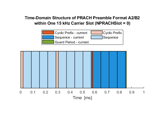 图当前PRACH的时域结构序文包含一个轴对象。在一个15 kHz载波槽内(NPRACHSlot = 0)， xlabel Time [ms]具有标题为PRACH前置格式A2/B2的Time- domain Structure的axis对象包含36个patch类型的对象。这些对象表示循环前缀、序列、循环前缀-电流、序列-电流、保护周期-电流。