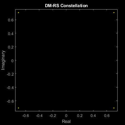 图散点图包含坐标轴。标题为DM-RS星座的轴包含一个类型为line的对象。这个对象表示通道1。