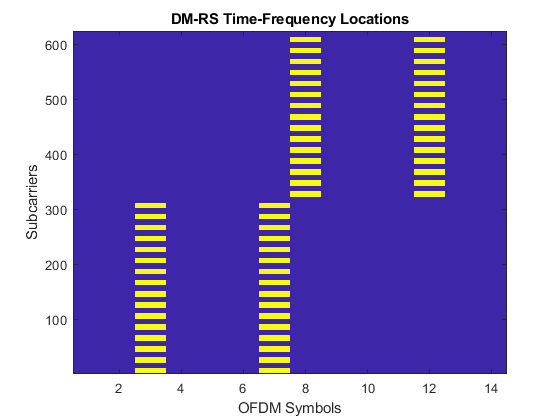 图中包含一个坐标轴。以DM-RS时频位置为标题的坐标轴包含图像类型的对象。