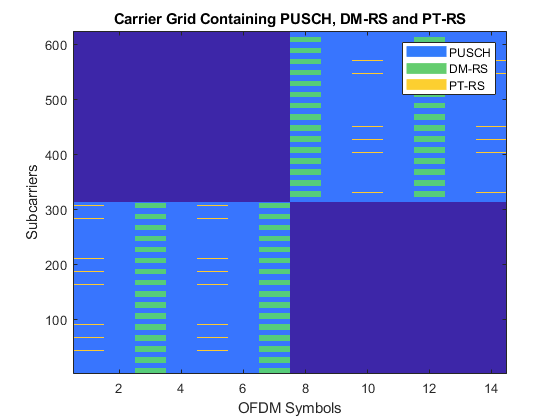 图中包含一个坐标轴。标题为Carrier Grid Containing PUSCH, DM-RS和PT-RS的坐标轴包含图像、线等4个对象。这些物体代表PUSCH, DM-RS, PT-RS。