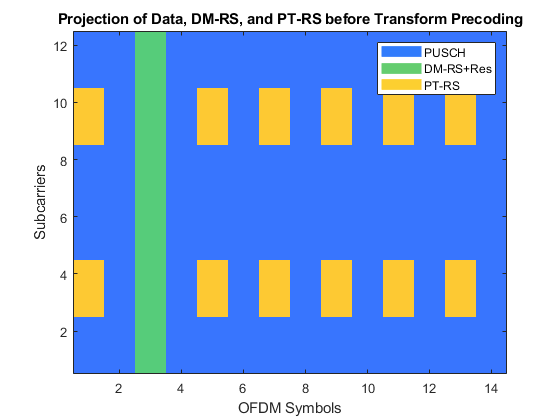 图中包含一个坐标轴。以“数据投影、DM-RS、PT-RS变换前预编码”为标题的坐标轴包含类型为image、line的4个对象。这些物体代表PUSCH, DM-RS+Res, PT-RS。
