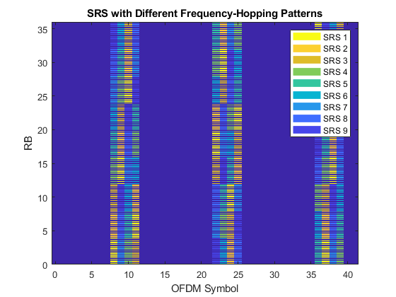 图包含一个坐标轴对象。坐标轴对象与标题SRS不同跳频模式,包含OFDM符号,ylabel RB包含10个对象类型的形象,线。这些对象代表SRS 1, SRS 2, SRS 3, SRS 4, SRS 5, SRS 6, SRS 7, SRS SRS 8日9。
