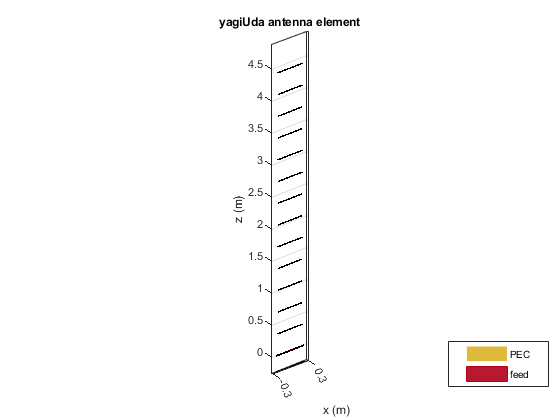 图中包含一个坐标轴。标题为yagiUda天线元素的轴包含5个类型为patch、surface的对象。这些对象代表PEC、feed。