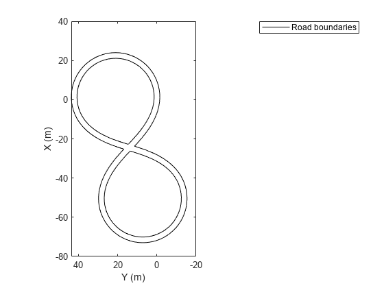 图包含一个坐标轴对象。坐标轴对象包含X (m), ylabel Y (m)包含一个类型的对象。这个对象表示道路边界。