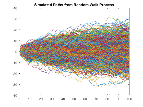 图中包含一个轴对象。标题为“模拟随机行走过程中的路径”的轴对象包含1000个类型为line的对象。