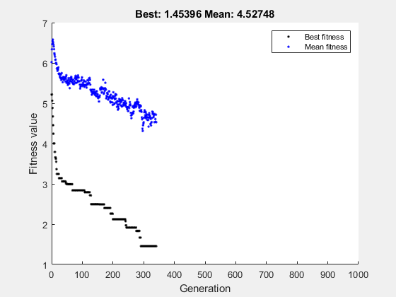 图遗传算法包含一个轴对象。标题为Best: 1.45396 Mean: 4.52748的轴对象包含2个类型为line的对象。这些对象代表最佳适应度，平均适应度。