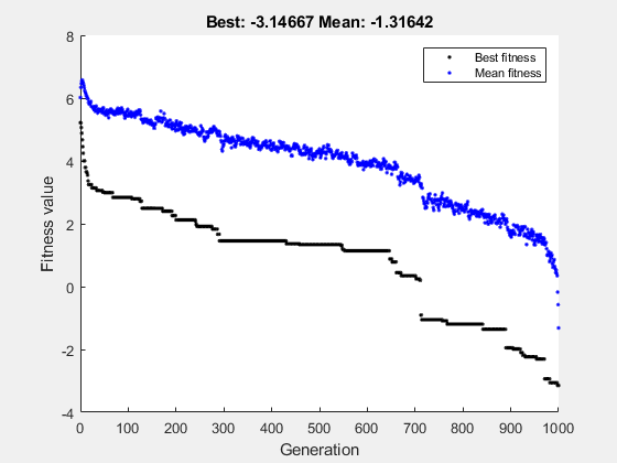 图遗传算法包含一个轴对象。标题为Best: -3.14667 Mean: -1.31642的轴对象包含2个类型为line的对象。这些对象代表最佳适应度，平均适应度。
